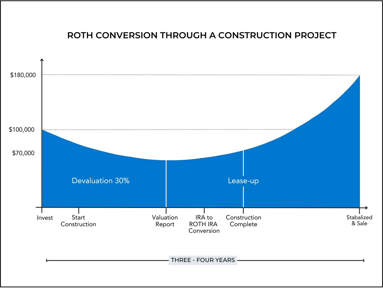 Roth Conversion J Curve