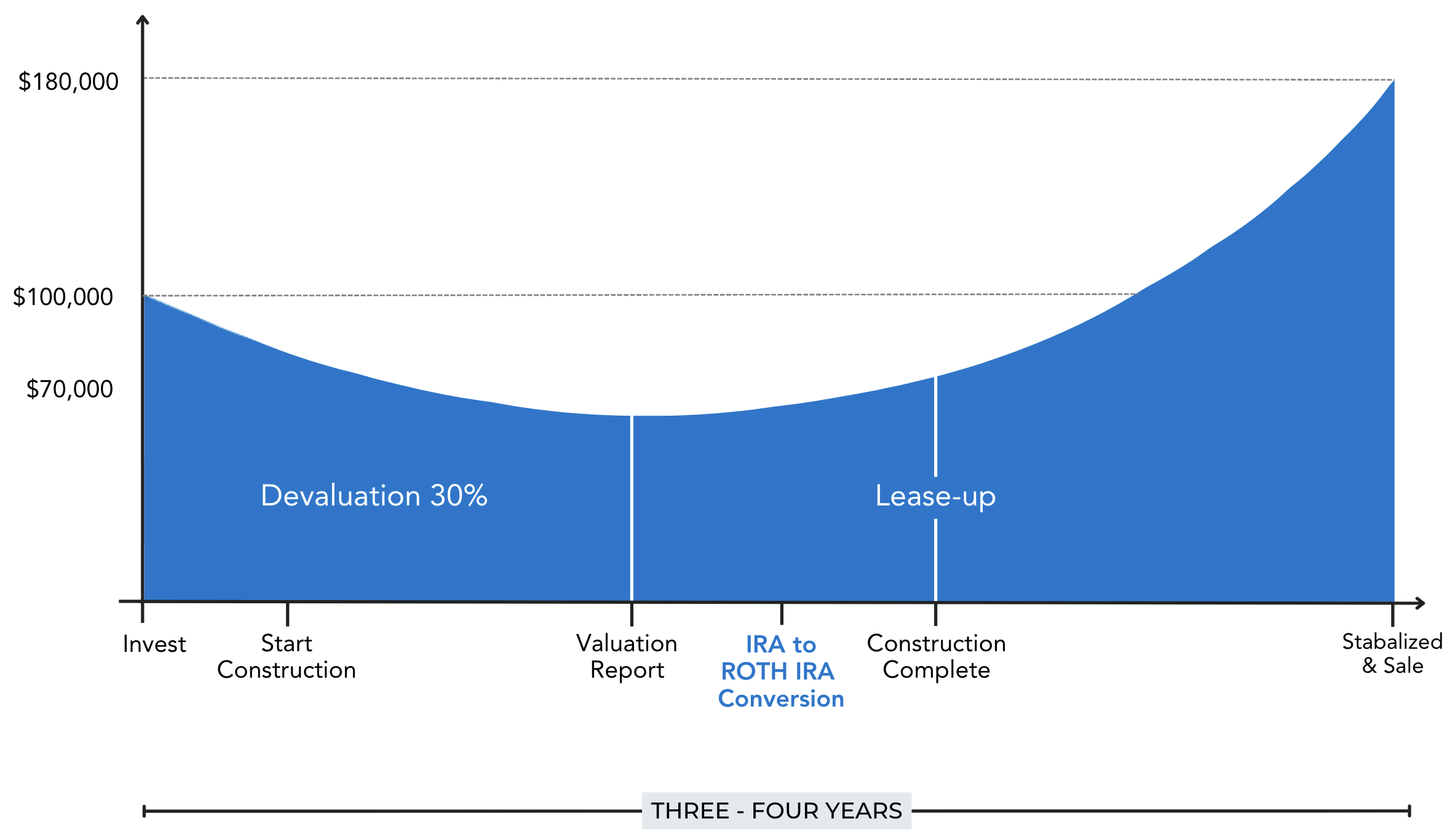 Traditional IRA to Roth J Curve
